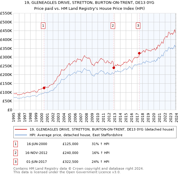 19, GLENEAGLES DRIVE, STRETTON, BURTON-ON-TRENT, DE13 0YG: Price paid vs HM Land Registry's House Price Index