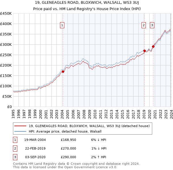 19, GLENEAGLES ROAD, BLOXWICH, WALSALL, WS3 3UJ: Price paid vs HM Land Registry's House Price Index