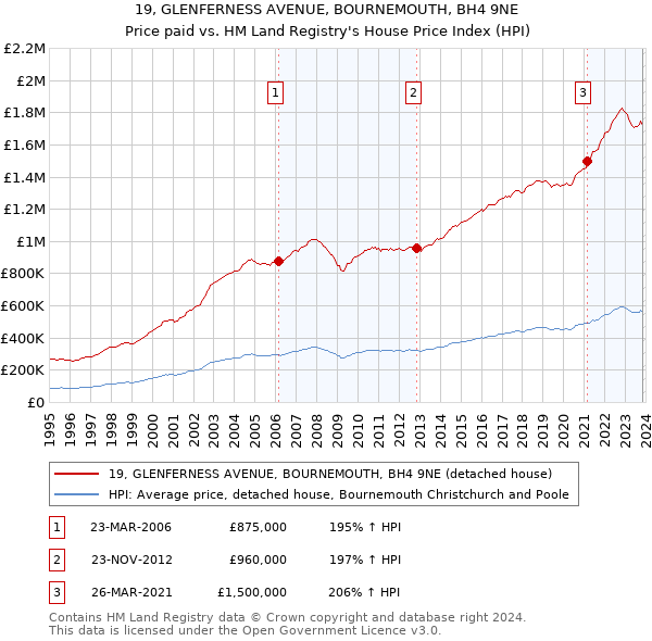 19, GLENFERNESS AVENUE, BOURNEMOUTH, BH4 9NE: Price paid vs HM Land Registry's House Price Index