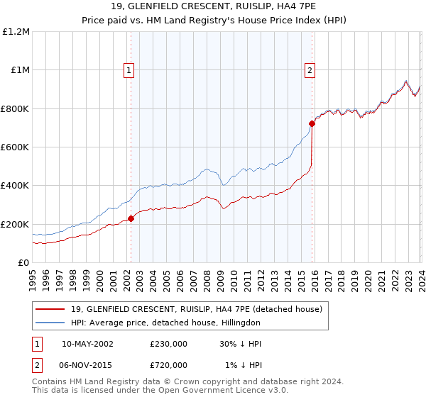 19, GLENFIELD CRESCENT, RUISLIP, HA4 7PE: Price paid vs HM Land Registry's House Price Index