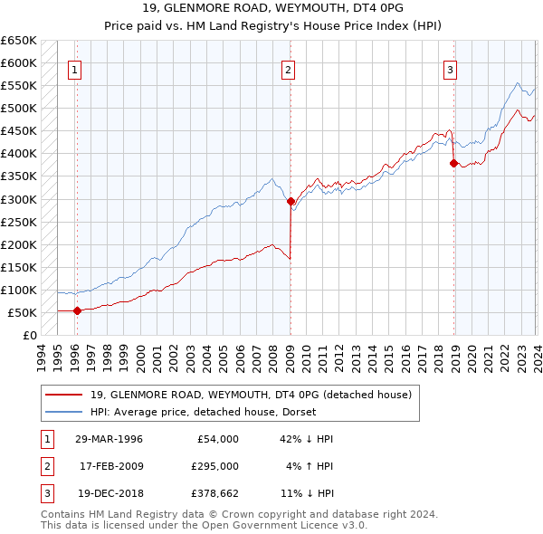 19, GLENMORE ROAD, WEYMOUTH, DT4 0PG: Price paid vs HM Land Registry's House Price Index