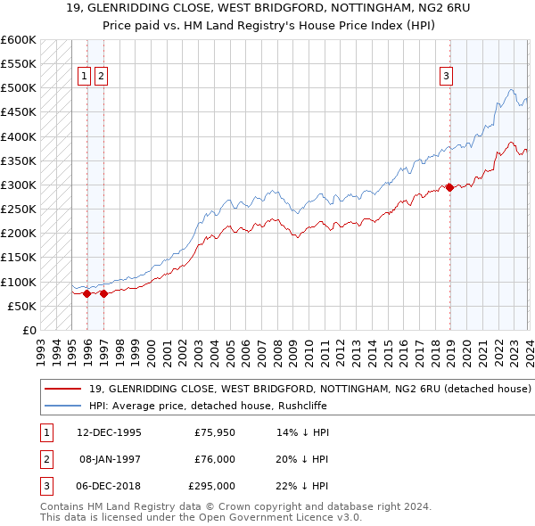 19, GLENRIDDING CLOSE, WEST BRIDGFORD, NOTTINGHAM, NG2 6RU: Price paid vs HM Land Registry's House Price Index
