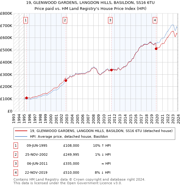 19, GLENWOOD GARDENS, LANGDON HILLS, BASILDON, SS16 6TU: Price paid vs HM Land Registry's House Price Index