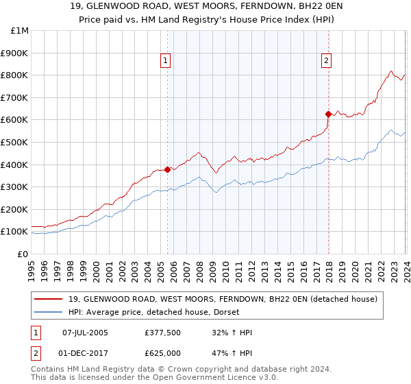 19, GLENWOOD ROAD, WEST MOORS, FERNDOWN, BH22 0EN: Price paid vs HM Land Registry's House Price Index
