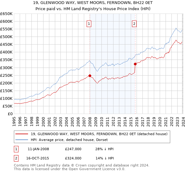 19, GLENWOOD WAY, WEST MOORS, FERNDOWN, BH22 0ET: Price paid vs HM Land Registry's House Price Index