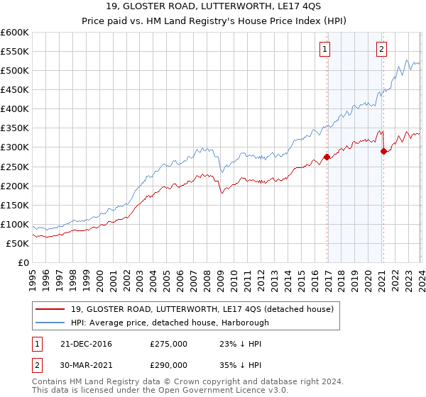 19, GLOSTER ROAD, LUTTERWORTH, LE17 4QS: Price paid vs HM Land Registry's House Price Index