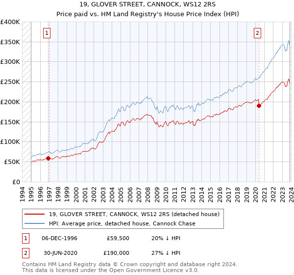 19, GLOVER STREET, CANNOCK, WS12 2RS: Price paid vs HM Land Registry's House Price Index