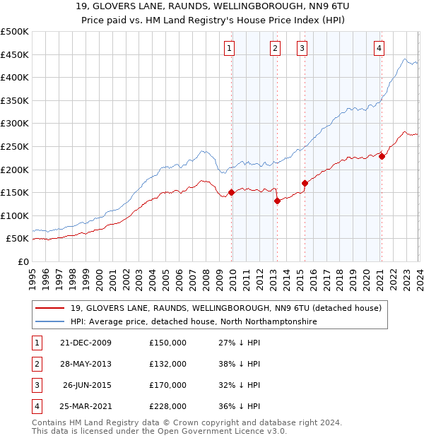 19, GLOVERS LANE, RAUNDS, WELLINGBOROUGH, NN9 6TU: Price paid vs HM Land Registry's House Price Index