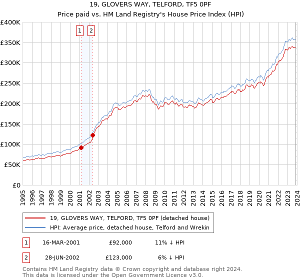 19, GLOVERS WAY, TELFORD, TF5 0PF: Price paid vs HM Land Registry's House Price Index