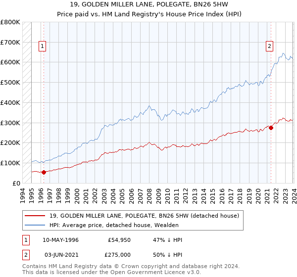 19, GOLDEN MILLER LANE, POLEGATE, BN26 5HW: Price paid vs HM Land Registry's House Price Index