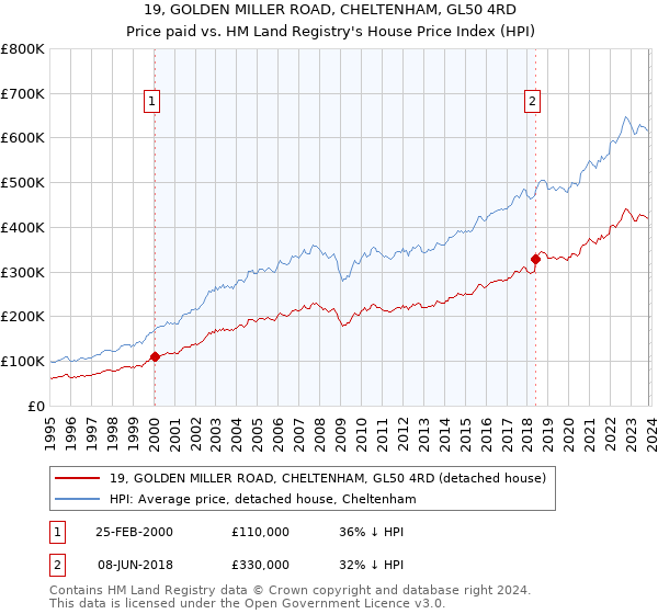 19, GOLDEN MILLER ROAD, CHELTENHAM, GL50 4RD: Price paid vs HM Land Registry's House Price Index