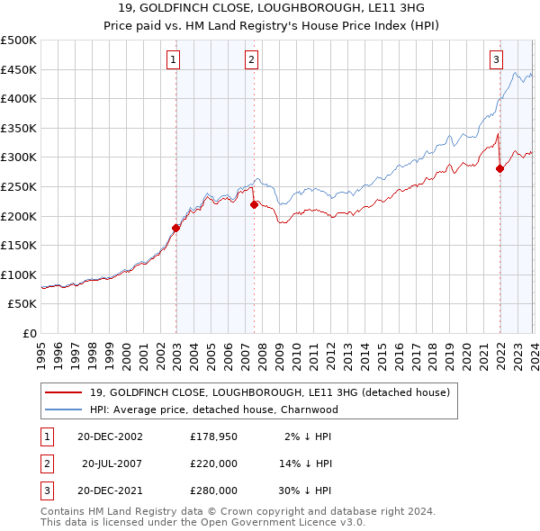 19, GOLDFINCH CLOSE, LOUGHBOROUGH, LE11 3HG: Price paid vs HM Land Registry's House Price Index
