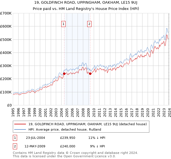 19, GOLDFINCH ROAD, UPPINGHAM, OAKHAM, LE15 9UJ: Price paid vs HM Land Registry's House Price Index