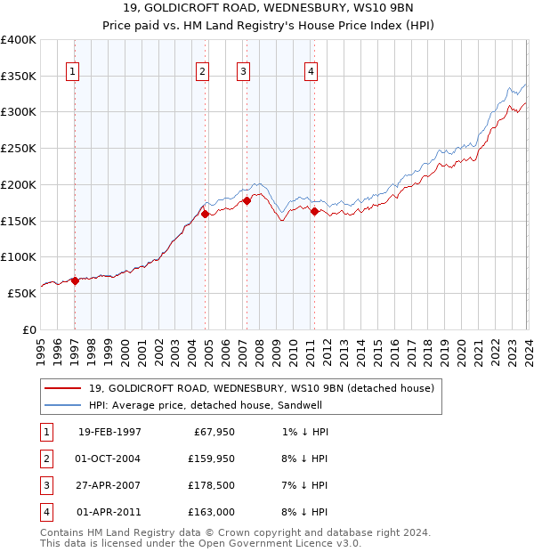19, GOLDICROFT ROAD, WEDNESBURY, WS10 9BN: Price paid vs HM Land Registry's House Price Index