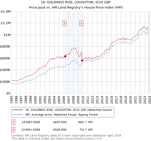 19, GOLDINGS RISE, LOUGHTON, IG10 2QP: Price paid vs HM Land Registry's House Price Index