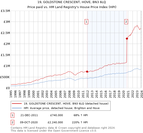 19, GOLDSTONE CRESCENT, HOVE, BN3 6LQ: Price paid vs HM Land Registry's House Price Index