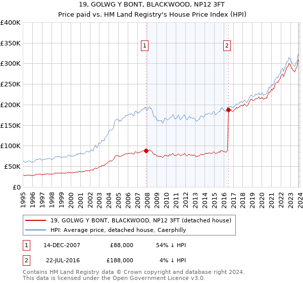 19, GOLWG Y BONT, BLACKWOOD, NP12 3FT: Price paid vs HM Land Registry's House Price Index