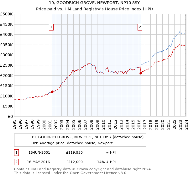 19, GOODRICH GROVE, NEWPORT, NP10 8SY: Price paid vs HM Land Registry's House Price Index