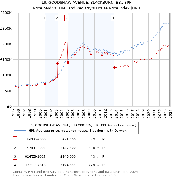 19, GOODSHAW AVENUE, BLACKBURN, BB1 8PF: Price paid vs HM Land Registry's House Price Index