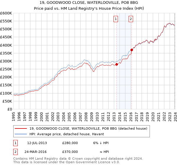19, GOODWOOD CLOSE, WATERLOOVILLE, PO8 8BG: Price paid vs HM Land Registry's House Price Index