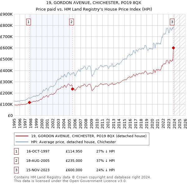 19, GORDON AVENUE, CHICHESTER, PO19 8QX: Price paid vs HM Land Registry's House Price Index