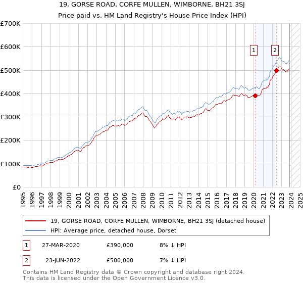 19, GORSE ROAD, CORFE MULLEN, WIMBORNE, BH21 3SJ: Price paid vs HM Land Registry's House Price Index