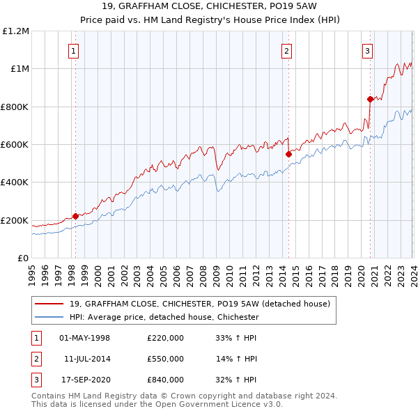19, GRAFFHAM CLOSE, CHICHESTER, PO19 5AW: Price paid vs HM Land Registry's House Price Index