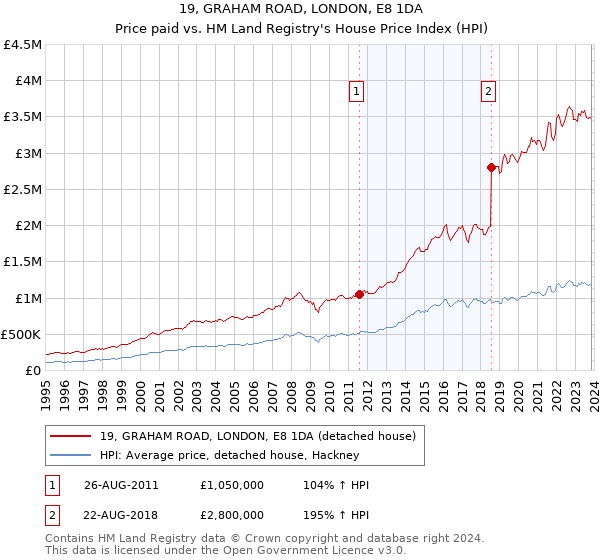 19, GRAHAM ROAD, LONDON, E8 1DA: Price paid vs HM Land Registry's House Price Index