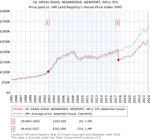 19, GRAIG ROAD, NEWBRIDGE, NEWPORT, NP11 5FS: Price paid vs HM Land Registry's House Price Index