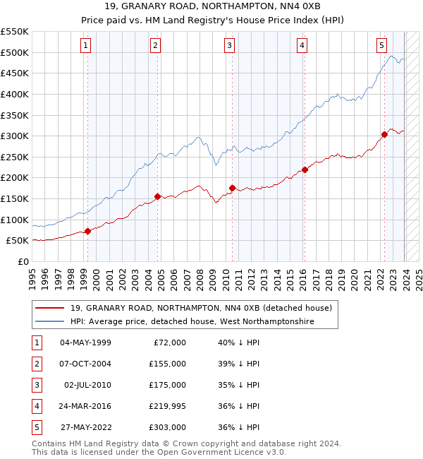 19, GRANARY ROAD, NORTHAMPTON, NN4 0XB: Price paid vs HM Land Registry's House Price Index