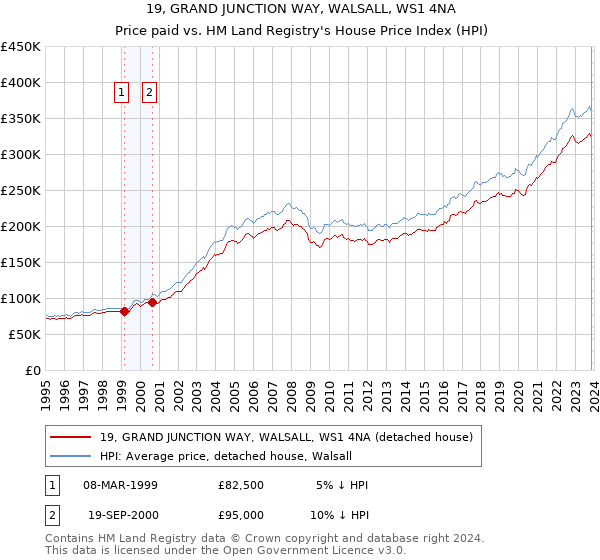 19, GRAND JUNCTION WAY, WALSALL, WS1 4NA: Price paid vs HM Land Registry's House Price Index