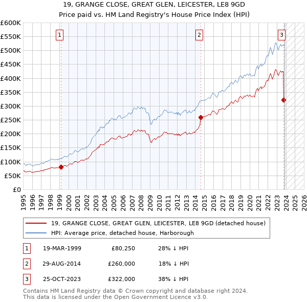 19, GRANGE CLOSE, GREAT GLEN, LEICESTER, LE8 9GD: Price paid vs HM Land Registry's House Price Index