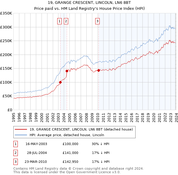 19, GRANGE CRESCENT, LINCOLN, LN6 8BT: Price paid vs HM Land Registry's House Price Index