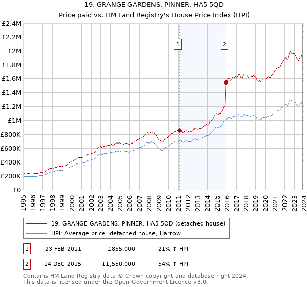 19, GRANGE GARDENS, PINNER, HA5 5QD: Price paid vs HM Land Registry's House Price Index