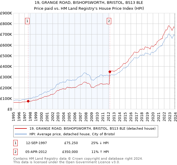 19, GRANGE ROAD, BISHOPSWORTH, BRISTOL, BS13 8LE: Price paid vs HM Land Registry's House Price Index