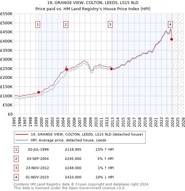19, GRANGE VIEW, COLTON, LEEDS, LS15 9LD: Price paid vs HM Land Registry's House Price Index