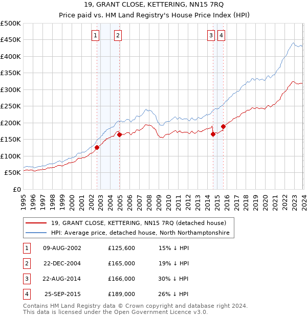 19, GRANT CLOSE, KETTERING, NN15 7RQ: Price paid vs HM Land Registry's House Price Index