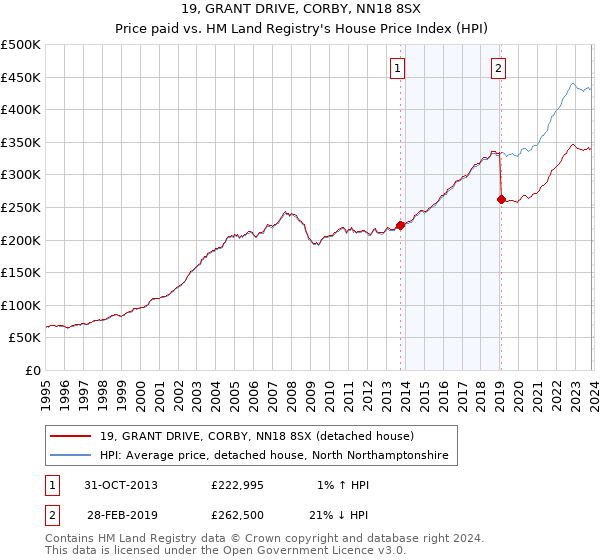 19, GRANT DRIVE, CORBY, NN18 8SX: Price paid vs HM Land Registry's House Price Index