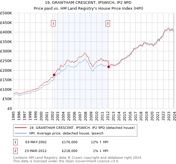 19, GRANTHAM CRESCENT, IPSWICH, IP2 9PD: Price paid vs HM Land Registry's House Price Index