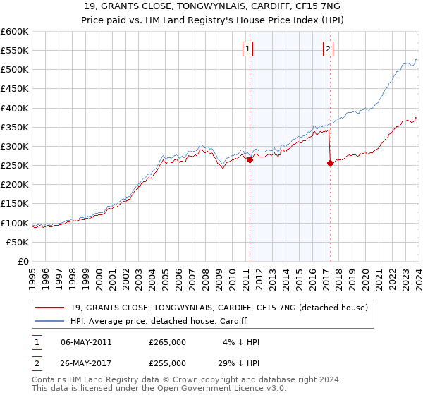 19, GRANTS CLOSE, TONGWYNLAIS, CARDIFF, CF15 7NG: Price paid vs HM Land Registry's House Price Index