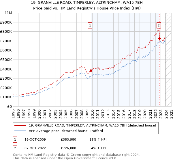 19, GRANVILLE ROAD, TIMPERLEY, ALTRINCHAM, WA15 7BH: Price paid vs HM Land Registry's House Price Index