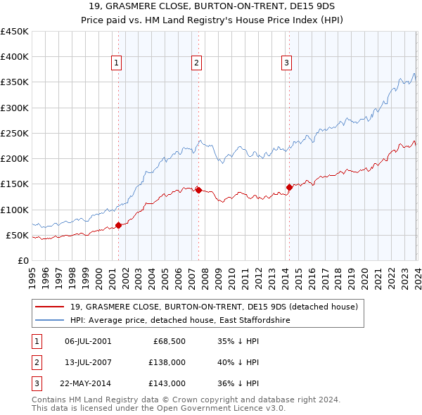 19, GRASMERE CLOSE, BURTON-ON-TRENT, DE15 9DS: Price paid vs HM Land Registry's House Price Index