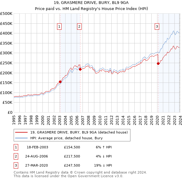 19, GRASMERE DRIVE, BURY, BL9 9GA: Price paid vs HM Land Registry's House Price Index