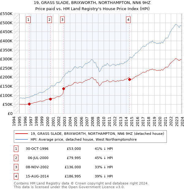 19, GRASS SLADE, BRIXWORTH, NORTHAMPTON, NN6 9HZ: Price paid vs HM Land Registry's House Price Index