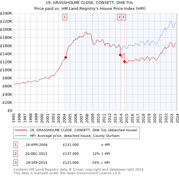 19, GRASSHOLME CLOSE, CONSETT, DH8 7UL: Price paid vs HM Land Registry's House Price Index