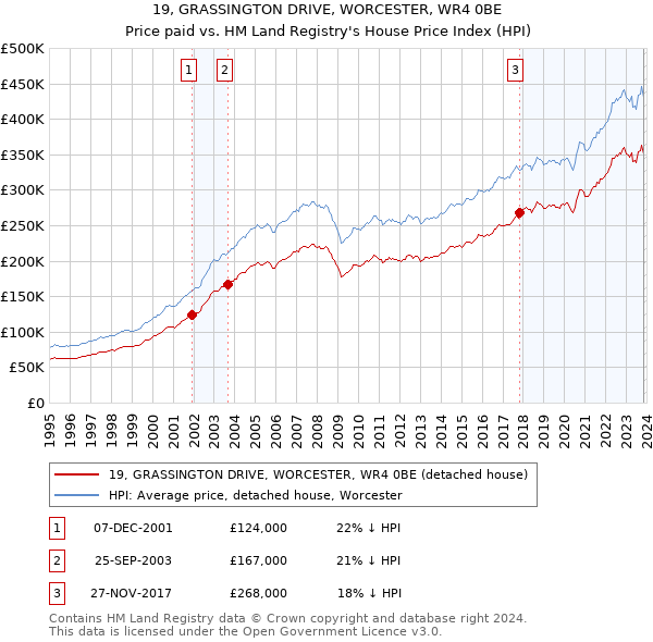 19, GRASSINGTON DRIVE, WORCESTER, WR4 0BE: Price paid vs HM Land Registry's House Price Index