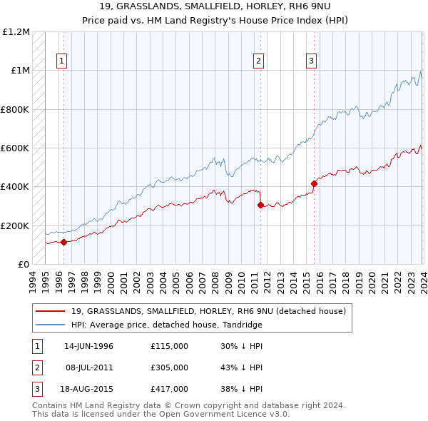 19, GRASSLANDS, SMALLFIELD, HORLEY, RH6 9NU: Price paid vs HM Land Registry's House Price Index
