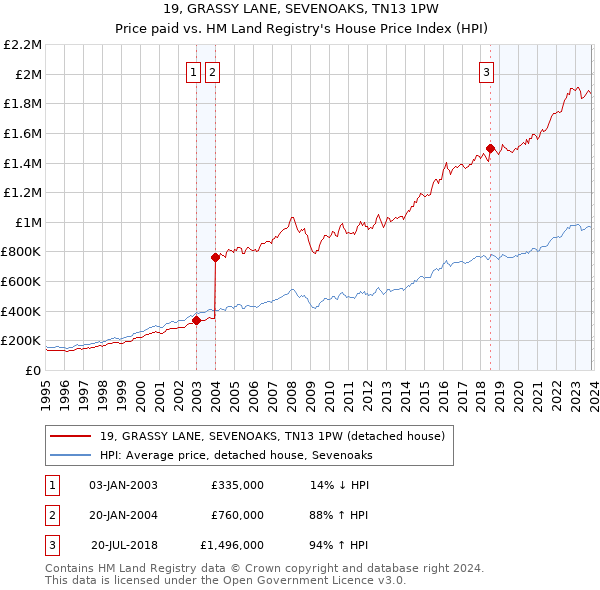 19, GRASSY LANE, SEVENOAKS, TN13 1PW: Price paid vs HM Land Registry's House Price Index