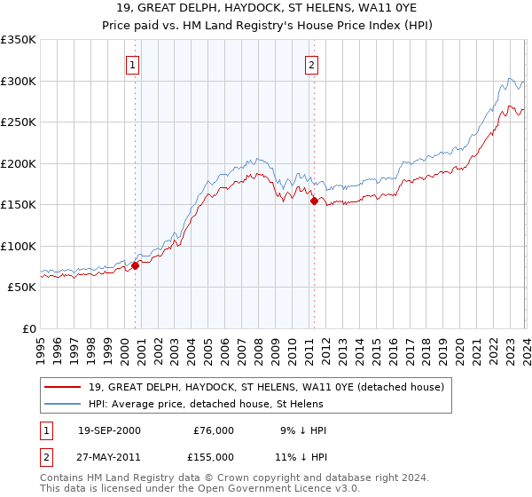 19, GREAT DELPH, HAYDOCK, ST HELENS, WA11 0YE: Price paid vs HM Land Registry's House Price Index