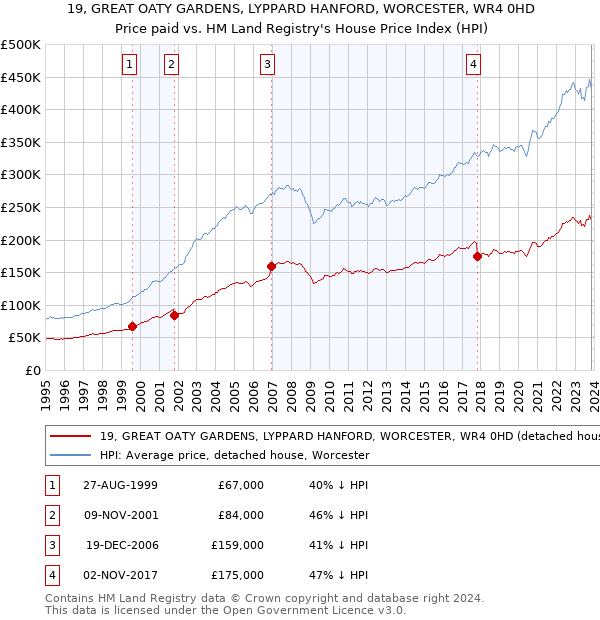 19, GREAT OATY GARDENS, LYPPARD HANFORD, WORCESTER, WR4 0HD: Price paid vs HM Land Registry's House Price Index